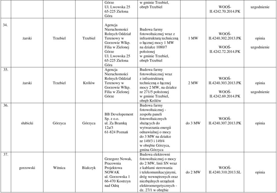 Lwowska 25 65-225 Zielona Agencja Nieruchomości Rolnych Oddział Terenowy w Gorzowie Wlkp. Filia w Zielonej Górze BB Developement ul.
