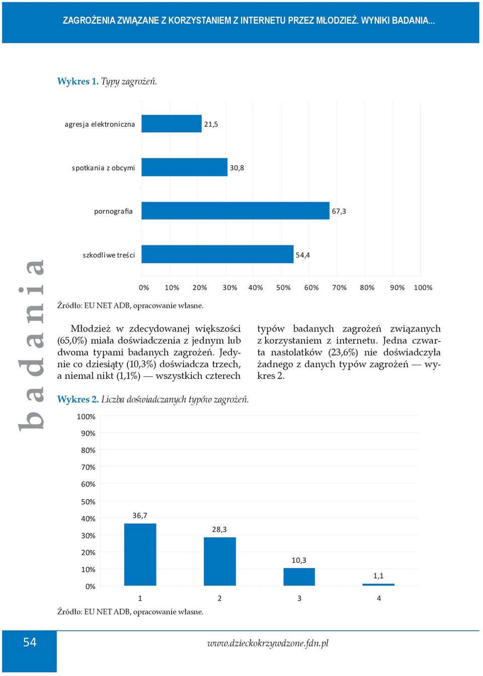 doświadczenia z jednym lub dwoma typami badanych zagrożeń. Jedynie co dziesiąty (10,3%) doświadcza trzech, a niemal nikt (1,1%) wszystkich czterech Wykres 2.