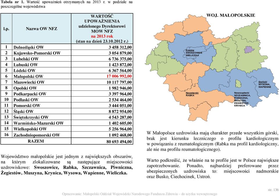 ) 1 Dolnośląski OW 3 458 312,00 2 Kujawsko-Pomorski OW 3 054 879,00 3 Lubelski OW 6 736 375,00 4 Lubuski OW 1 423 872,00 5 Łódzki OW 6 367 564,00 6 Małopolski OW 17 006 992,00 7 Mazowiecki OW 10 117