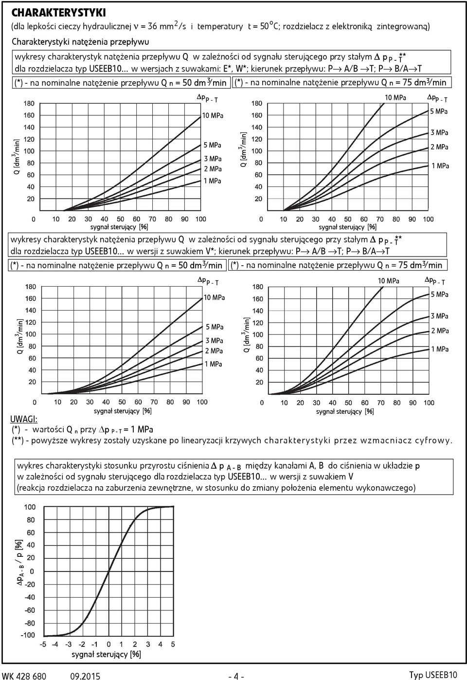 .. w wersjach z suwakami: E*, W*; kierunek przepływu: P / T; P / T (*) - na nominalne natężenie przepływuq n = 50 dm /min (*) - na nominalne natężenie przepływuq n = 75 dm /min p P - T 10 MPa p P - T