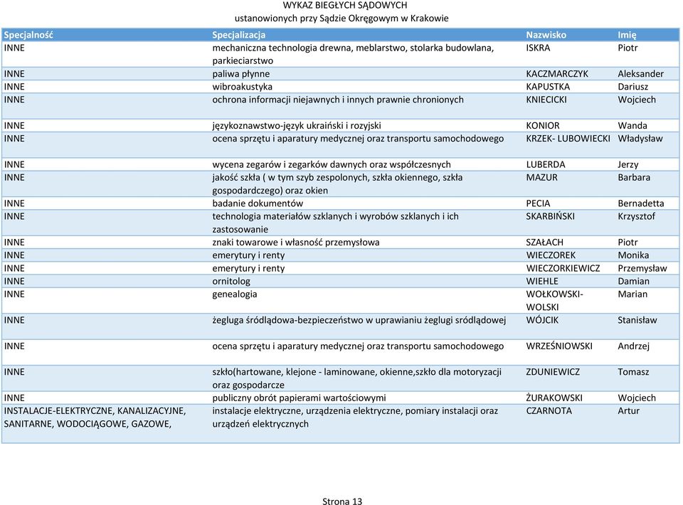 LUBOWIECKI Władysław INNE wycena zegarów i zegarków dawnych oraz współczesnych LUBERDA Jerzy INNE jakość szkła ( w tym szyb zespolonych, szkła okiennego, szkła MAZUR Barbara gospodardczego) oraz