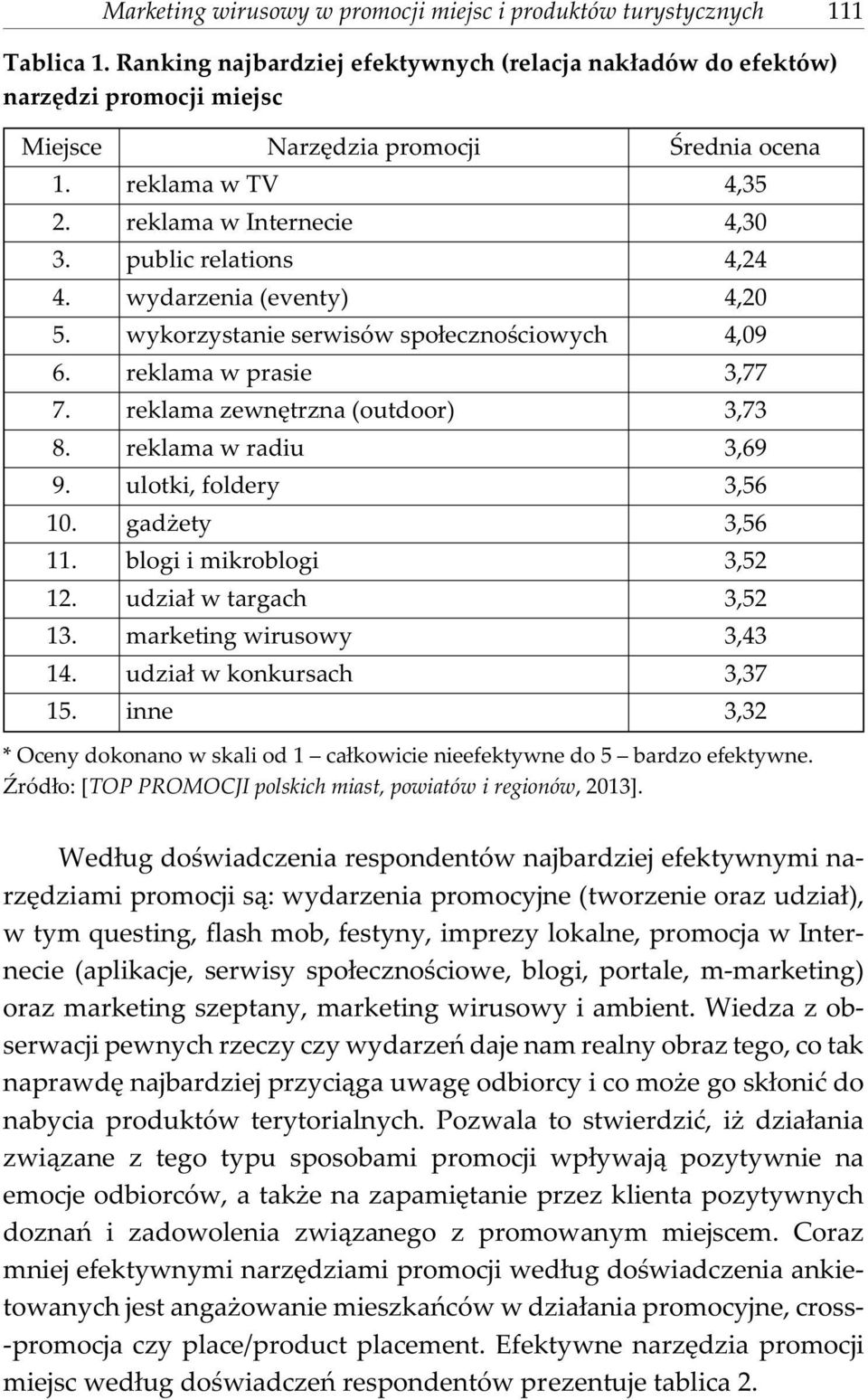 public relations 4,24 4. wydarzenia (eventy) 4,20 5. wykorzystanie serwisów spo³ecznoœciowych 4,09 6. reklama w prasie 3,77 7. reklama zewnêtrzna (outdoor) 3,73 8. reklama w radiu 3,69 9.