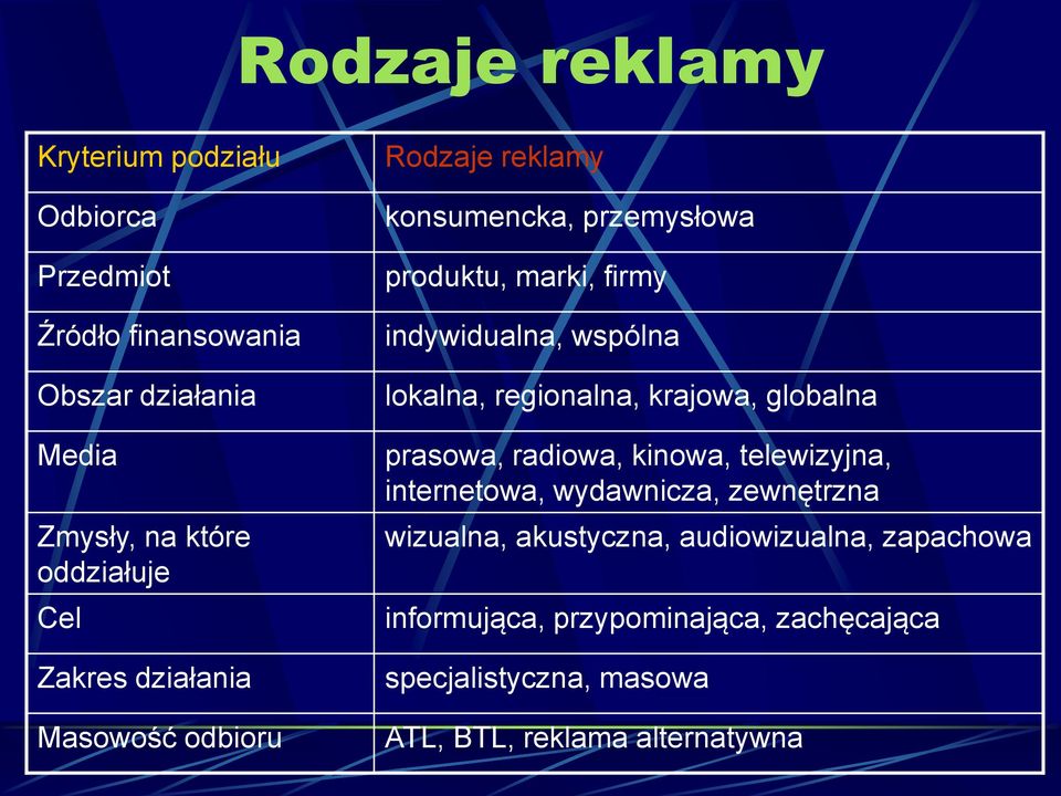 lokalna, regionalna, krajowa, globalna prasowa, radiowa, kinowa, telewizyjna, internetowa, wydawnicza, zewnętrzna wizualna,