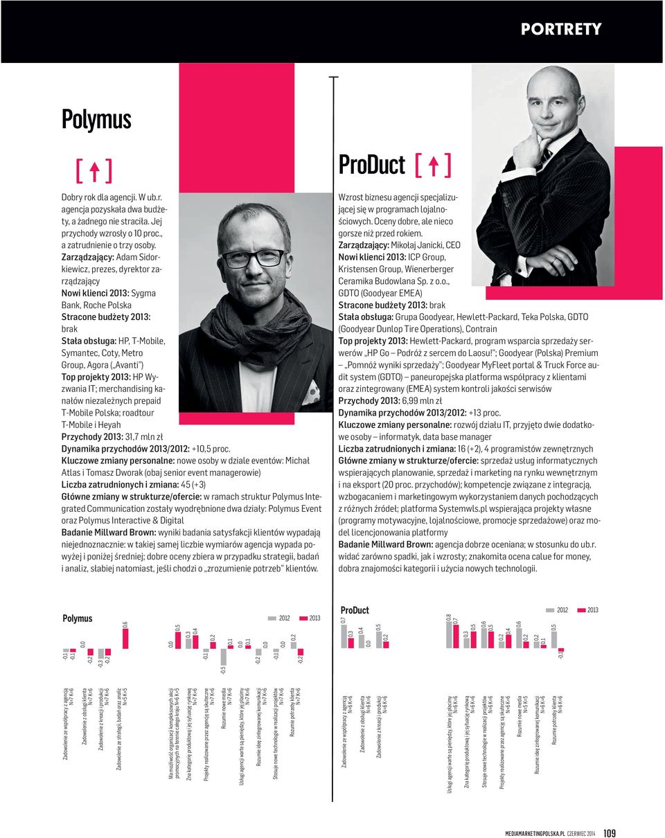 ( Avanti ) Top projekty 2013: HP Wyzwania IT; merchandising kanałów niezależnych prepaid T-Mobile Polska; roadtour T-Mobile i Heyah Przychody 2013: 31,7 mln zł Dynamika przychodów 2013/2012: +1 proc.