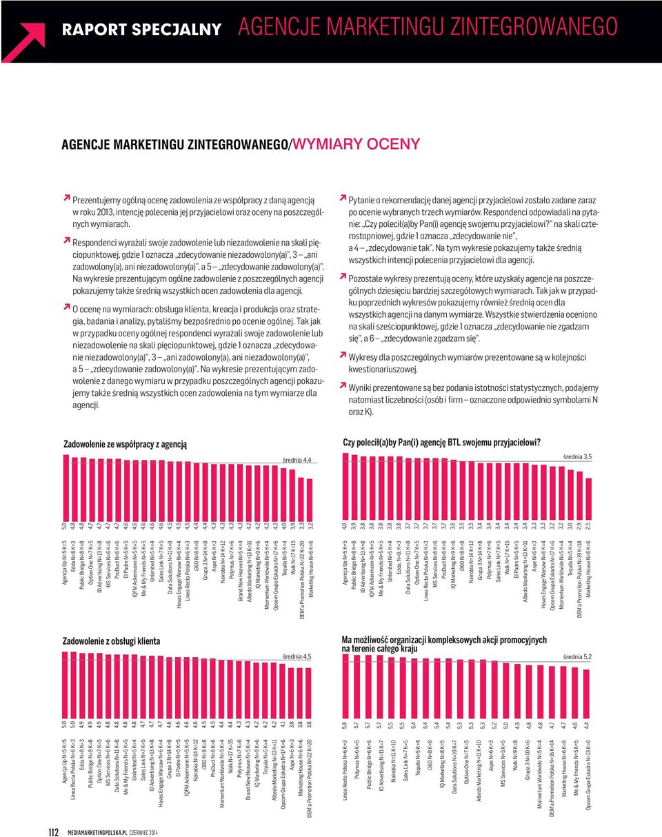 Respondenci wyrażali swoje zadowolenie lub niezadowolenie na skali pięciopunktowej, gdzie 1 oznacza zdecydowanie niezadowolony(a), 3 ani zadowolony(a), ani niezadowolony(a), a 5 zdecydowanie