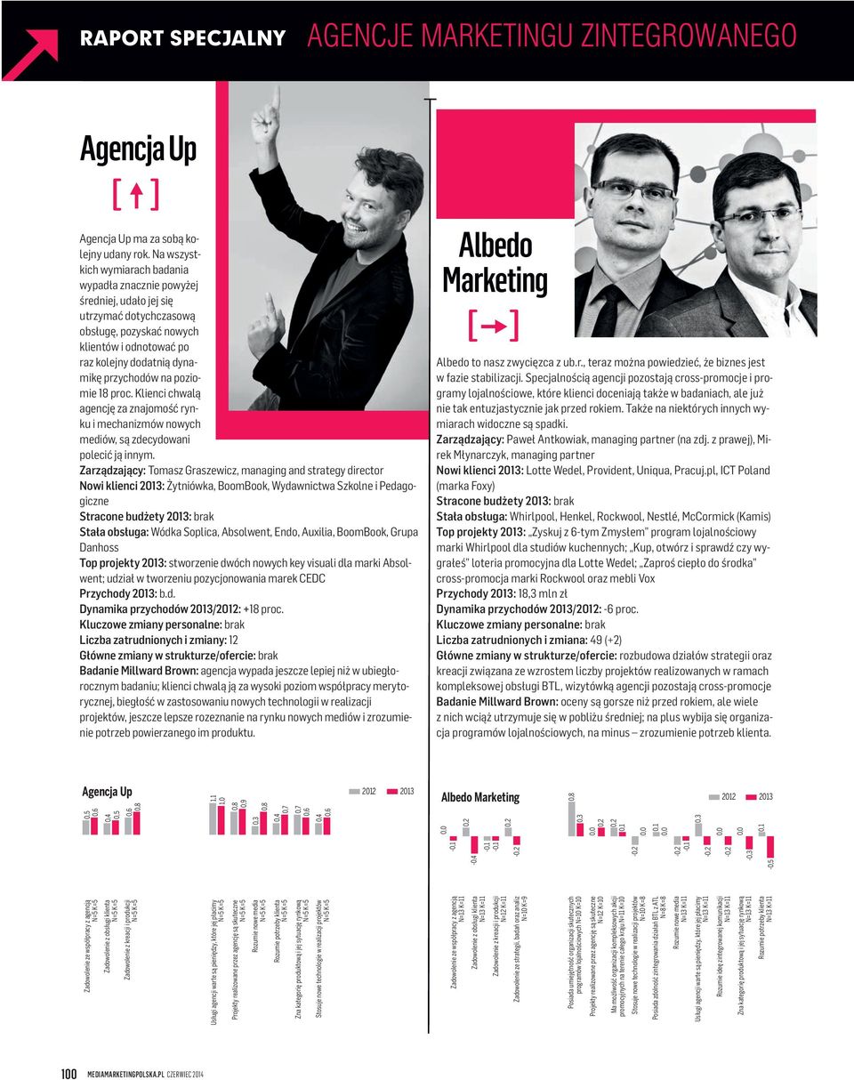 poziomie 18 proc. Klienci chwalą agencję za znajomość rynku i mechanizmów nowych mediów, są zdecydowani polecić ją innym.