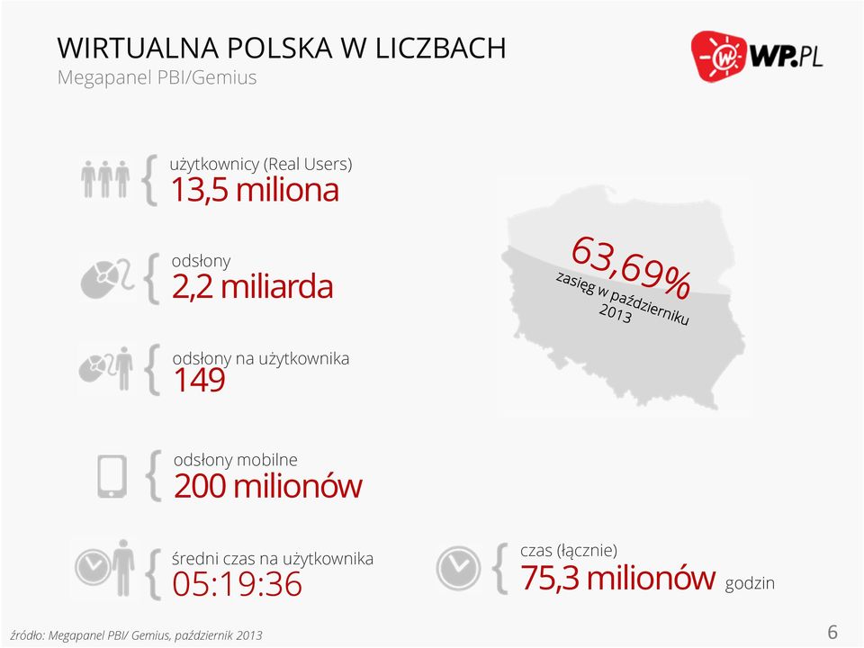 odsłony mobilne 200 milionów źródło: Megapanel PBI/ Gemius, październik