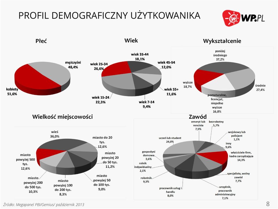 miejscowości Zawód Źródło: Megapanel