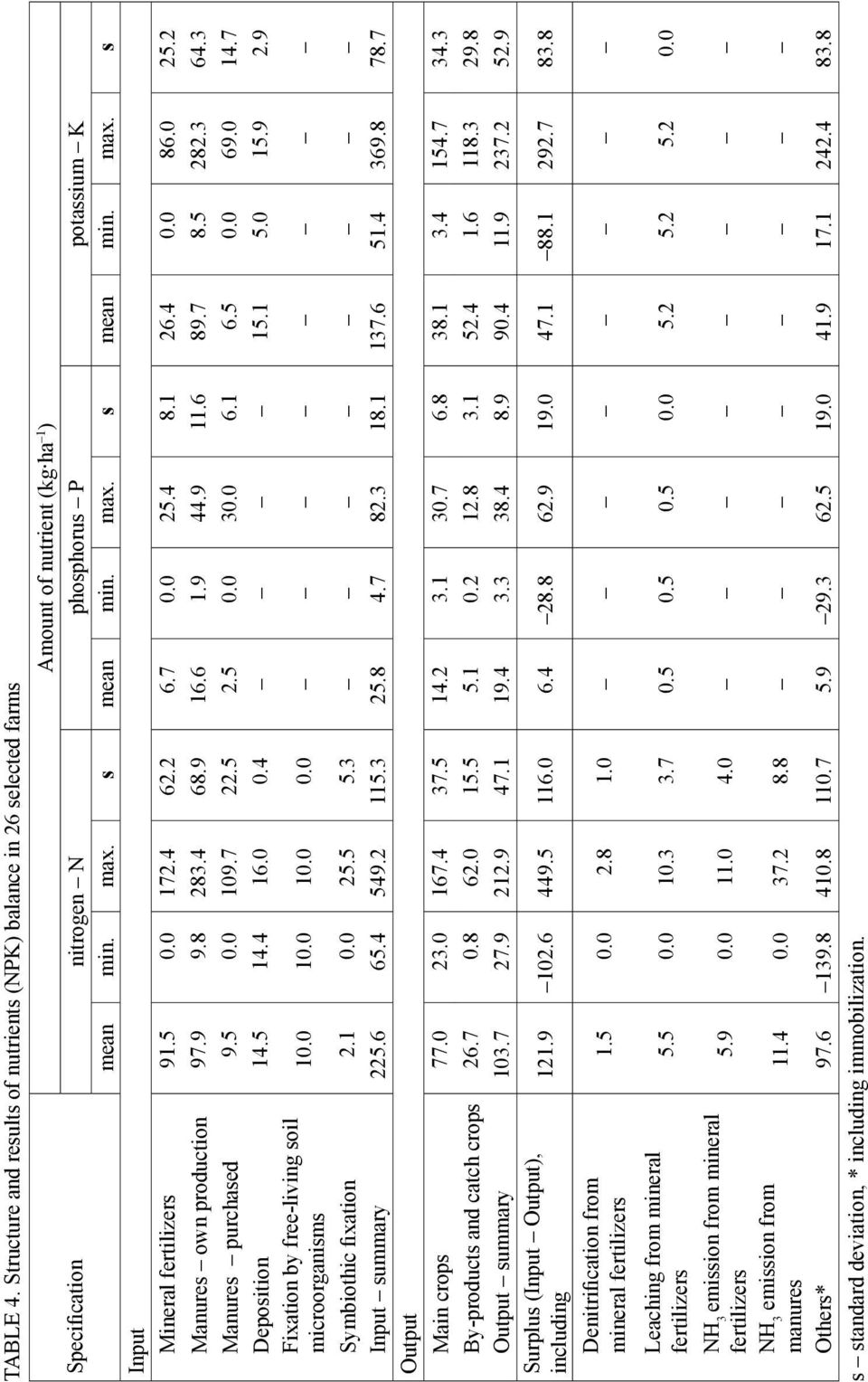 3 Manures purchased 9.5 0.0 109.7 22.5 2.5 0.0 30.0 6.1 6.5 0.0 69.0 14.7 Deposition 14.5 14.4 16.0 0.4 15.1 5.0 15.9 2.9 Fixation by free-living soil microorganisms 10.0 10.0 10.0 0.0 Symbiothic fixation 2.