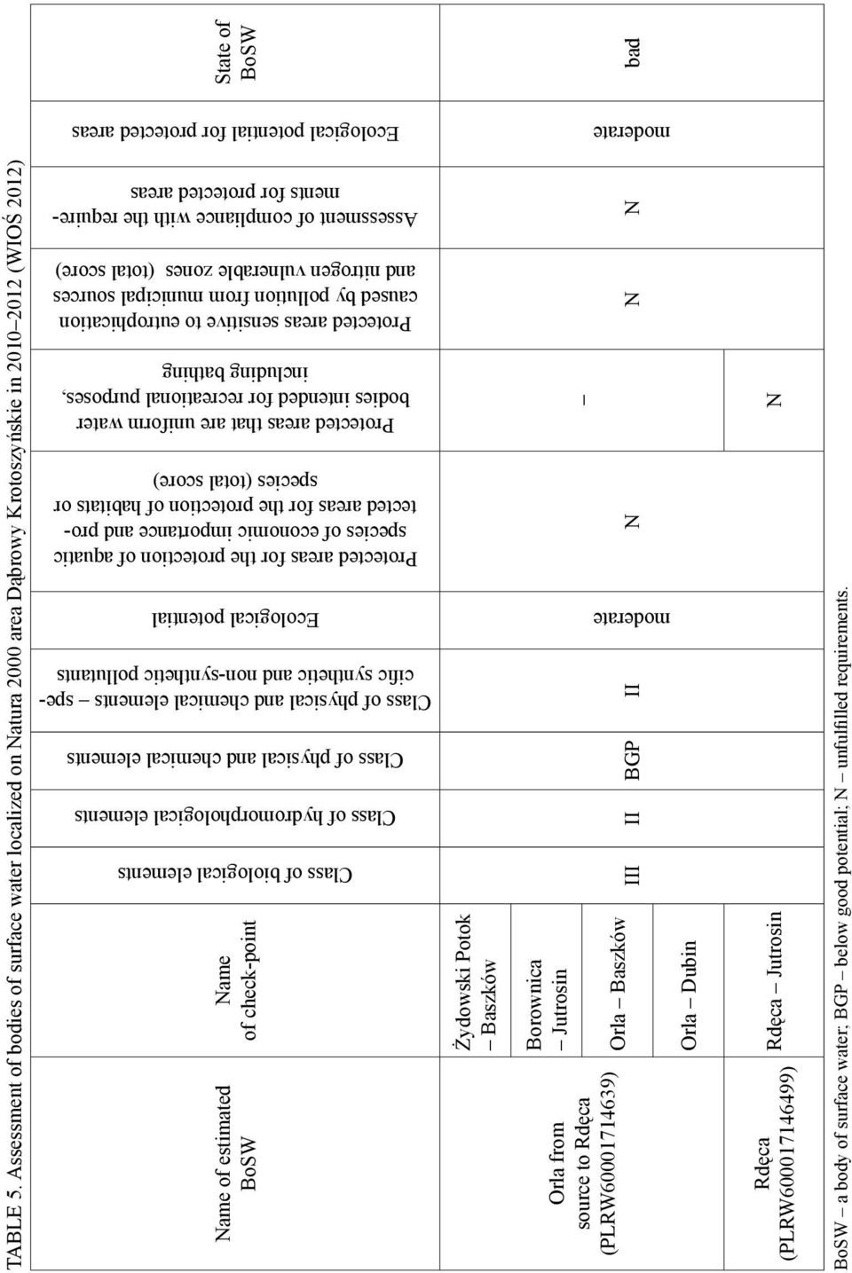 and chemical elements Class of physical and chemical elements specific synthetic and non-synthetic pollutants Ecological potential Protected areas for the protection of aquatic species of economic