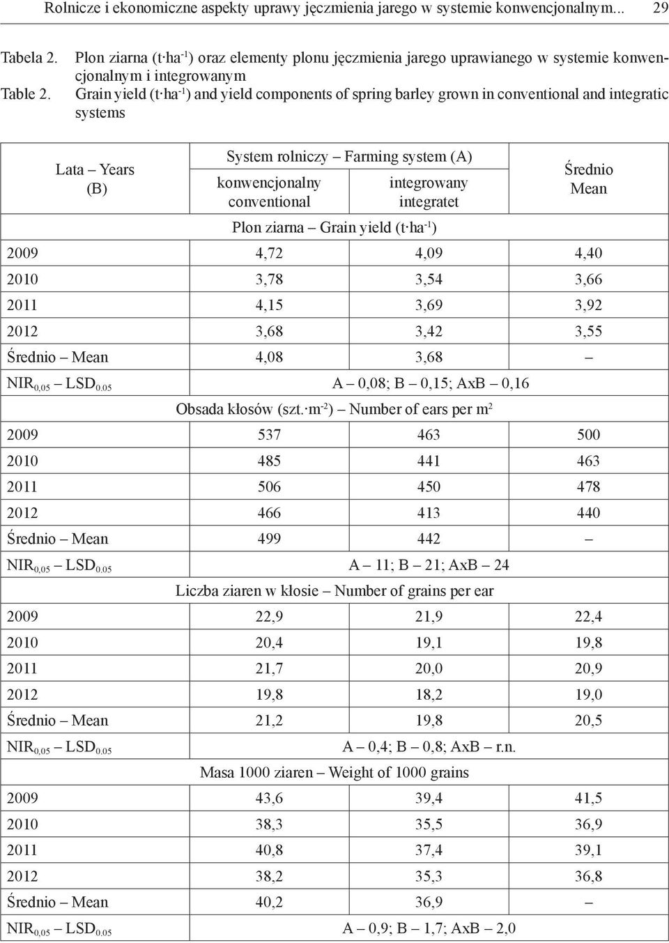 and integratic systems Lata Years (B) System rolniczy Farming system (A) konwencjonalny conventional integrowany integratet Plon ziarna Grain yield (t ha -1 ) Średnio Mean 2009 4,72 4,09 4,40 2010