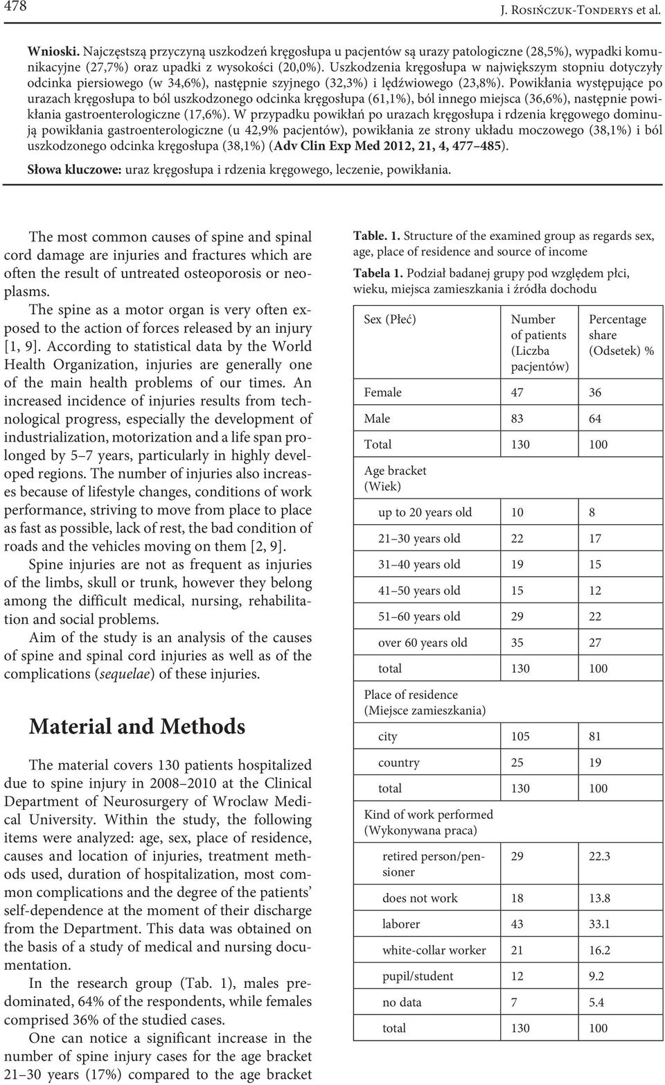 Powikłania występujące po urazach kręgosłupa to ból uszkodzonego odcinka kręgosłupa (61,1%), ból innego miejsca (36,6%), następnie powikłania gastroenterologiczne (17,6%).