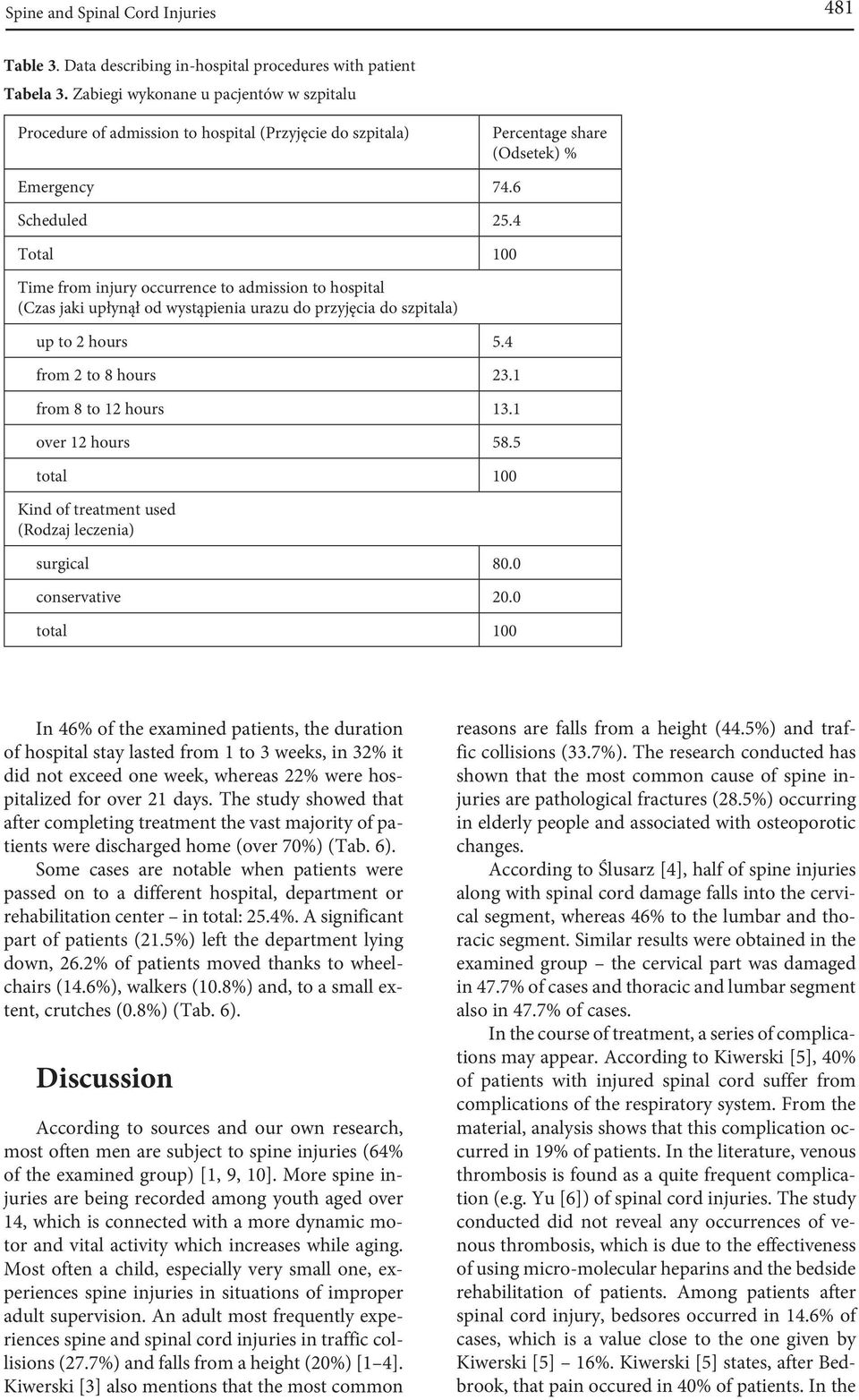 4 Total 100 Time from injury occurrence to admission to hospital (Czas jaki upłynął od wystąpienia urazu do przyjęcia do szpitala) up to 2 hours 5.4 from 2 to 8 hours 23.1 from 8 to 12 hours 13.