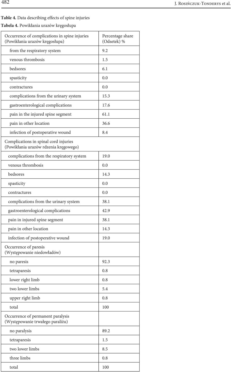 1 spasticity 0.0 contractures 0.0 complications from the urinary system 15.3 gastroenterological complications 17.6 pain in the injured spine segment 61.1 pain in other location 36.