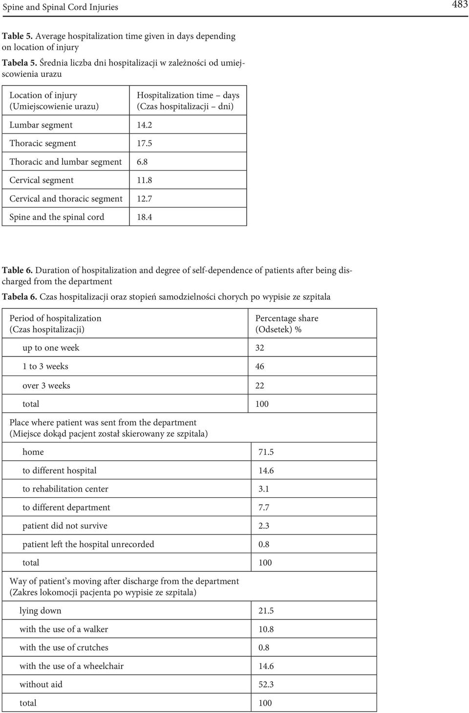 2 Thoracic segment 17.5 Thoracic and lumbar segment 6.8 Cervical segment 11.8 Cervical and thoracic segment 12.7 Spine and the spinal cord 18.4 Table 6.