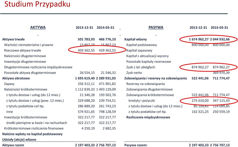 Pozostałe kapitały rezerwowe Długoterminowe rozliczenia międzyokresowe Zysk z lat ubiegłych 874 962,27 874 962,27 Pozostałe aktywa długoterminowe 26 554,15 21 546,32 Zysk netto 369 970,39 Aktywa