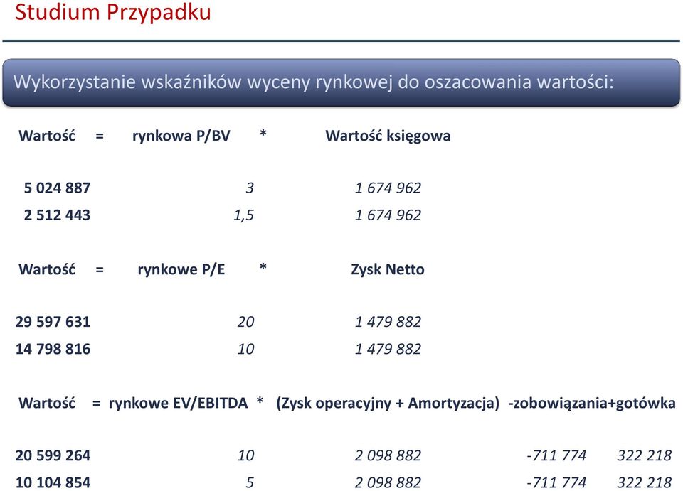 29 597 631 20 1 479 882 14 798 816 10 1 479 882 Wartość = rynkowe EV/EBITDA * (Zysk operacyjny +