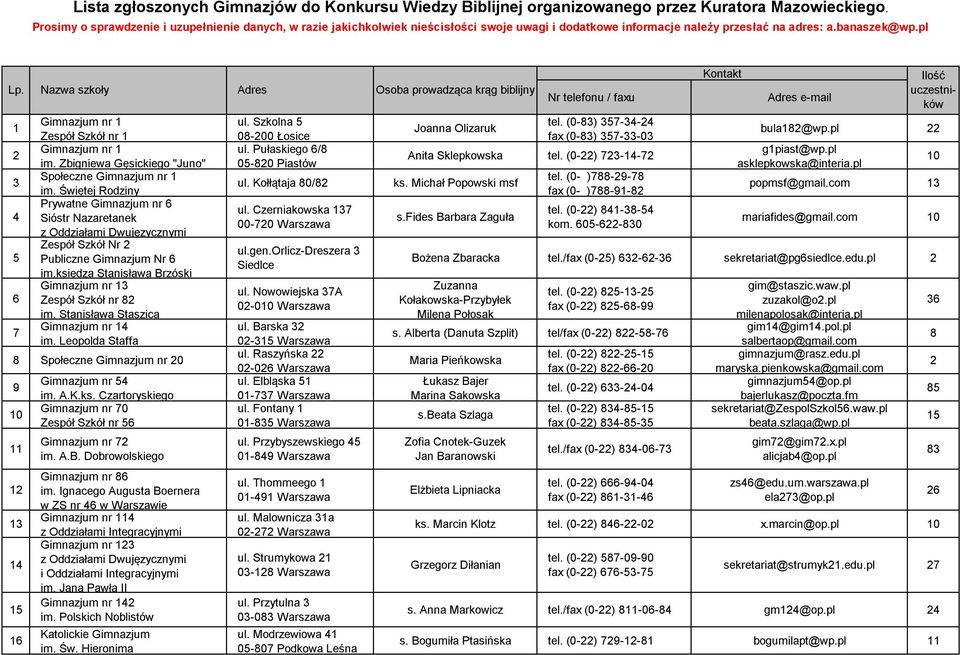 Zbigniewa Gęsickiego "Juno" Społeczne nr 1 3 im. Świętej Rodziny Prywatne nr 6 4 Sióstr Nazaretanek Zespół Szkół Nr 2 5 Publiczne Nr 6 im.księdza Stanisława Brzóski nr 6 Zespół Szkół nr 82 im.