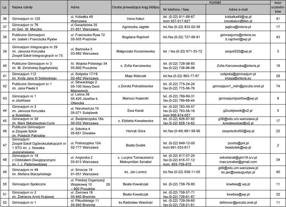 eu b.rajchert@wp.pl 41 43 39 Integracyjne nr 29 im. Janusza Korczaka Zespół Szkół Integracyjnych nr 75 ul. Bartosika 5 03-982 Małgorzata Korzeniewska tel. / fax (0-22) 671-33-72 zespol520@wp.