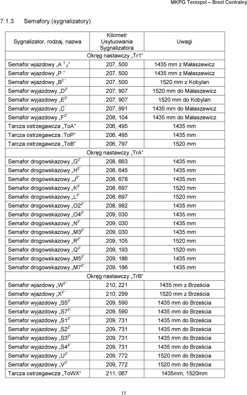 207, 991 1435 mm do Małaszewicz Semafor wyjazdowy F 2 208, 104 1435 mm do Małaszewicz Tarcza ostrzegawcza ToA 206, 495 1435 mm Tarcza ostrzegawcza :ToP 206, 495 1435 mm Tarcza ostrzegawcza ToB 206,