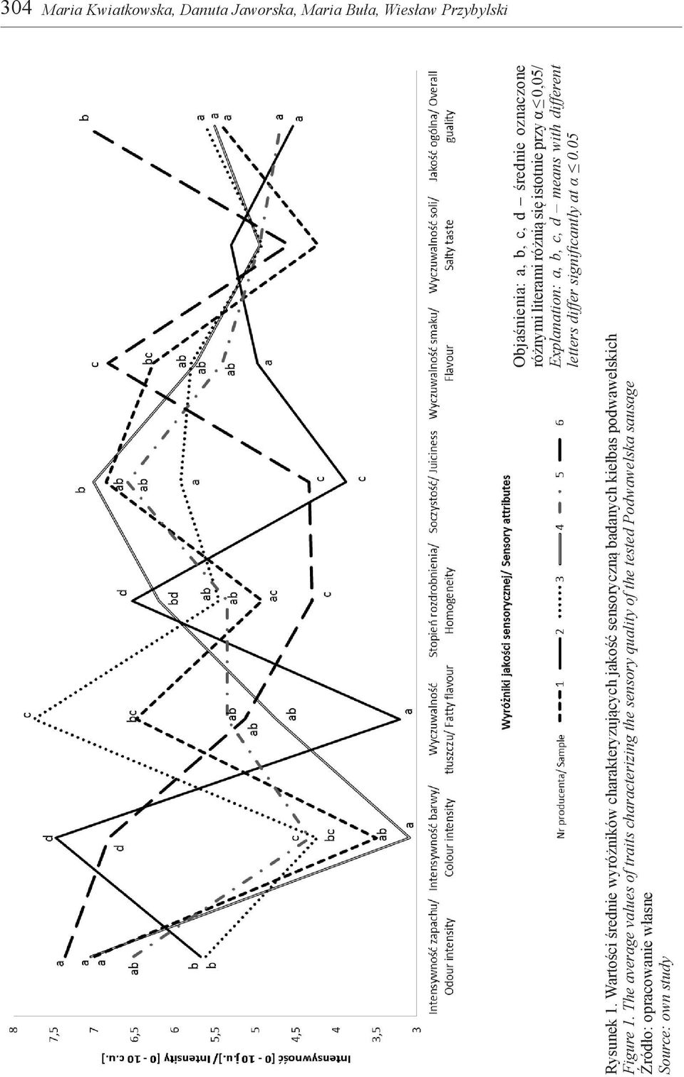 05 Rysunek 1. Wartości średnie wyróżników charakteryzujących jakość sensoryczną badanych kiełbas podwawelskich Figure 1.