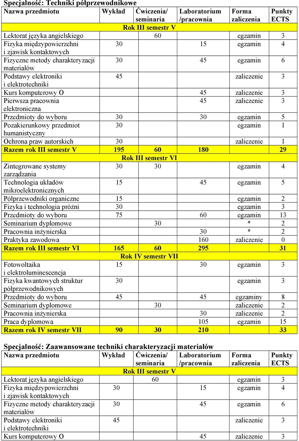 elektroniczna Przedmioty do wyboru 30 30 egzamin 5 Pozakierunkowy przedmiot 30 egzamin 1 humanistyczny Ochrona praw autorskich 30 zaliczenie 1 Razem rok III semestr V 195 60 180 29 Rok III semestr VI