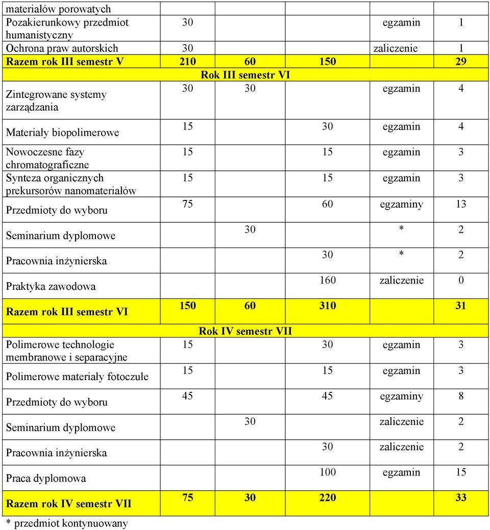 VI Polimerowe technologie membranowe i separacyjne Polimerowe materiały fotoczułe Przedmioty do wyboru Seminarium dyplomowe Pracownia inżynierska Praca dyplomowa Razem rok IV semestr VII * przedmiot