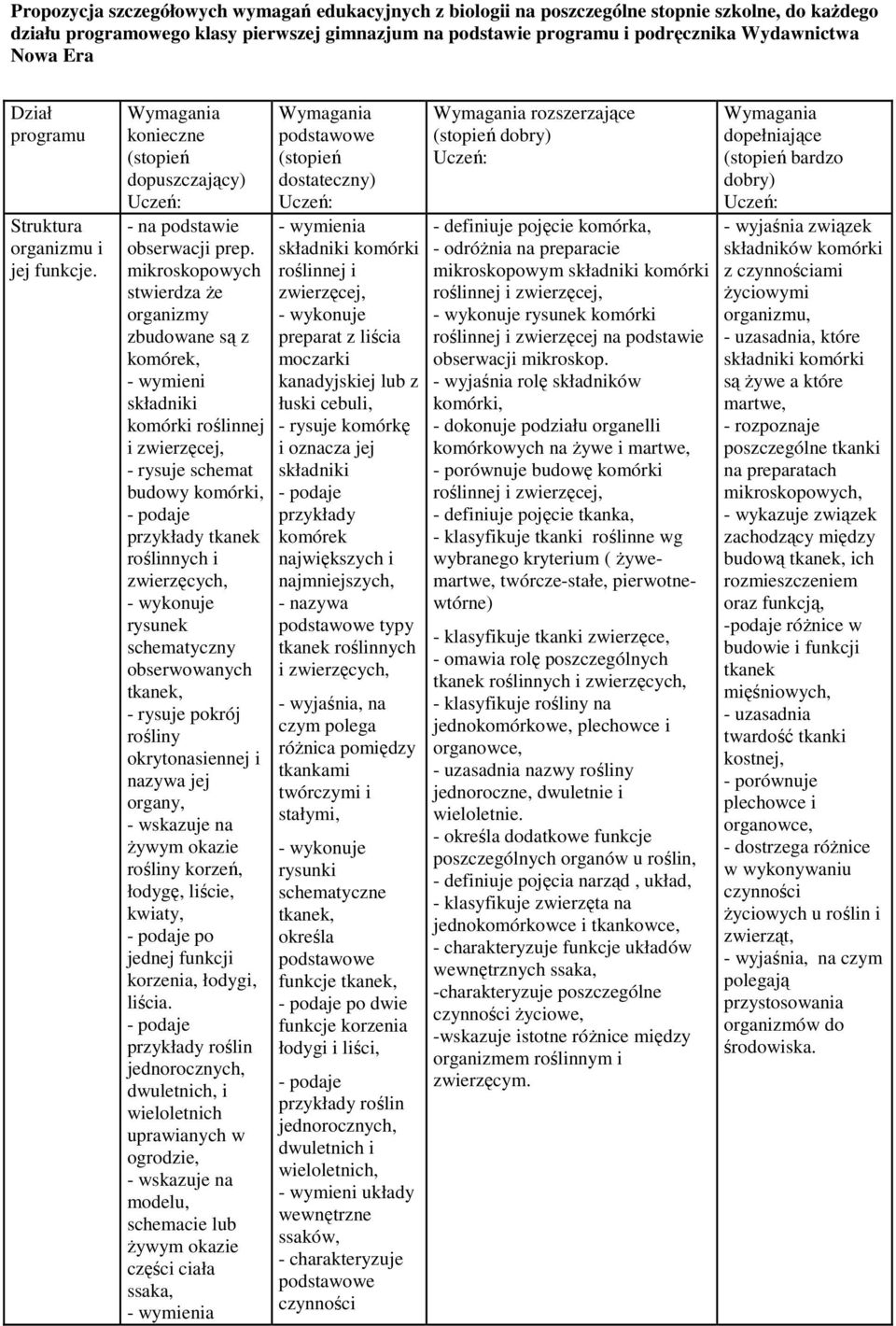 mikroskopowych stwierdza Ŝe organizmy zbudowane są z komórek, - wymieni składniki komórki roślinnej i zwierzęcej, - rysuje schemat budowy komórki, tkanek roślinnych i zwierzęcych, - wykonuje rysunek