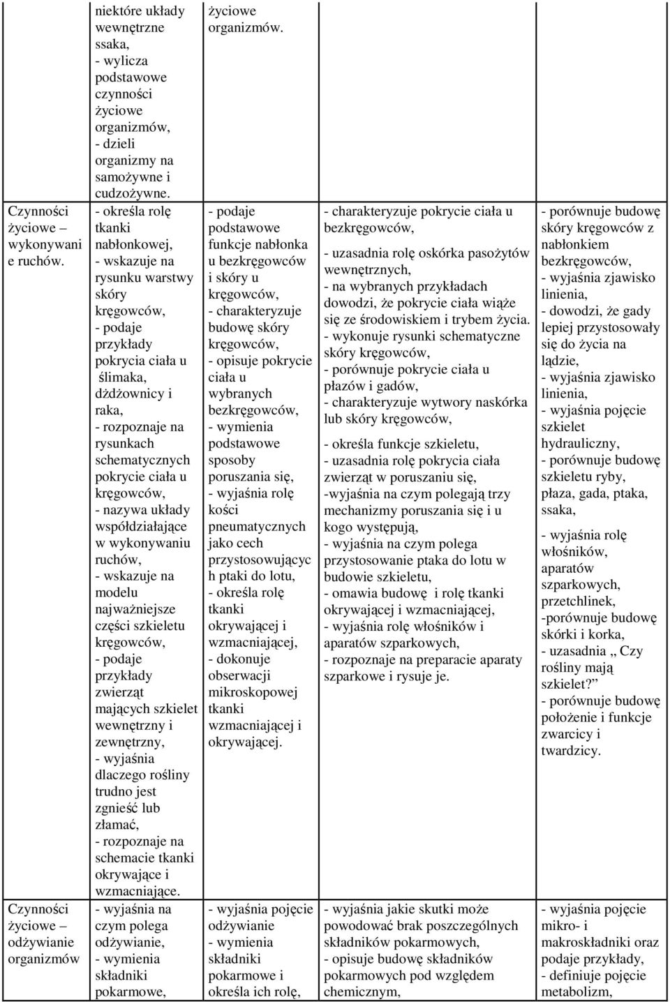 wykonywaniu ruchów, modelu najwaŝniejsze części szkieletu zwierząt mających szkielet wewnętrzny i zewnętrzny, dlaczego rośliny trudno jest zgnieść lub złamać, - rozpoznaje na schemacie tkanki