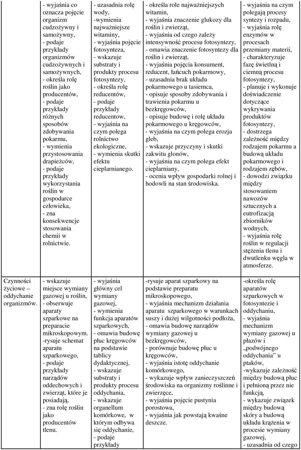 - uzasadnia rolę wody, -wymienia najwaŝniejsze witaminy, pojęcie fotosynteza, - wskazuje substraty i produkty procesu fotosyntezy, - określa rolę reducentów, reducentow, na czym polega rolnictwo