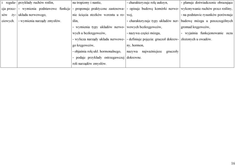 ślin, - charakteryzuje typy układów ner- budowę mózgu u poszczególnych - wymienia typy układów nerwo- wowych bezkręgowców, gromad kręgowców, wych u bezkręgowców, - nazywa części mózgu, - wyjaśnia