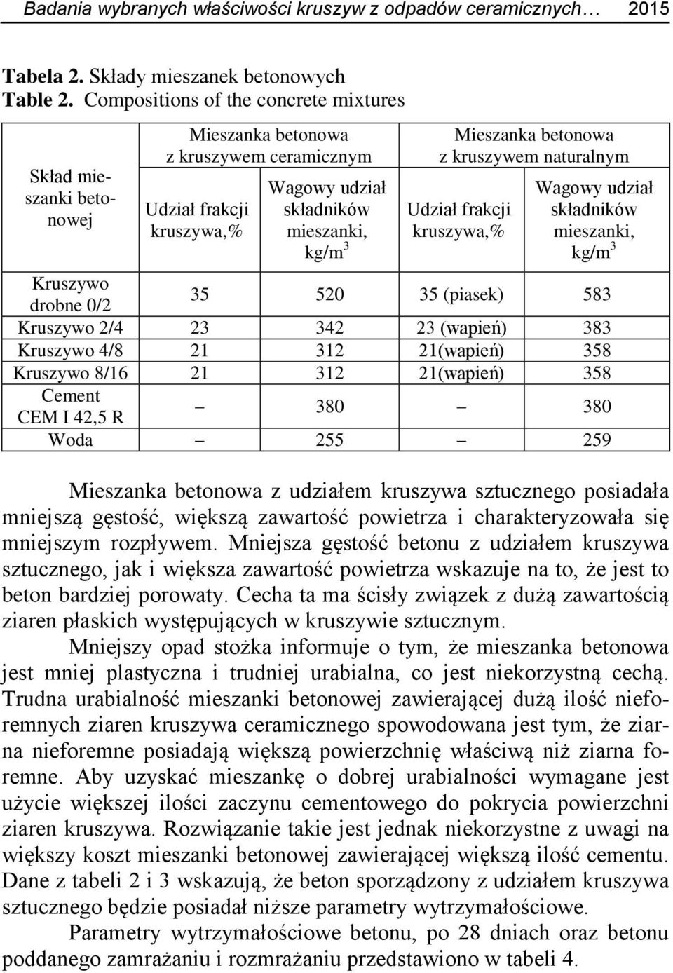 kruszywem naturalnym Udział frakcji kruszywa,% Wagowy udział składników mieszanki, kg/m 3 Kruszywo drobne 0/2 35 520 35 (piasek) 583 Kruszywo 2/4 23 342 23 (wapień) 383 Kruszywo 4/8 21 312 21(wapień)