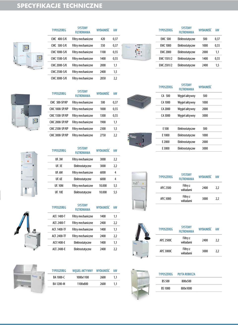 0,55 CMC 1500-SP/KP Filtry mechaniczne 1300 0,55 CMC 2000-SP/KP Filtry mechaniczne 1900 1,1 CMC 2500-SP/KP Filtry mechaniczne 2300 1,5 CMC 3000-SP/KP Filtry mechaniczne 2750 2,2 UF.