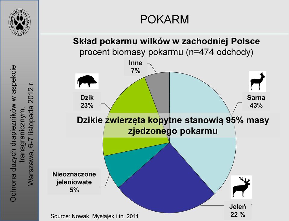 Dzikie zwierzęta kopytne stanowią 95% masy zjedzonego pokarmu Nieoznaczone