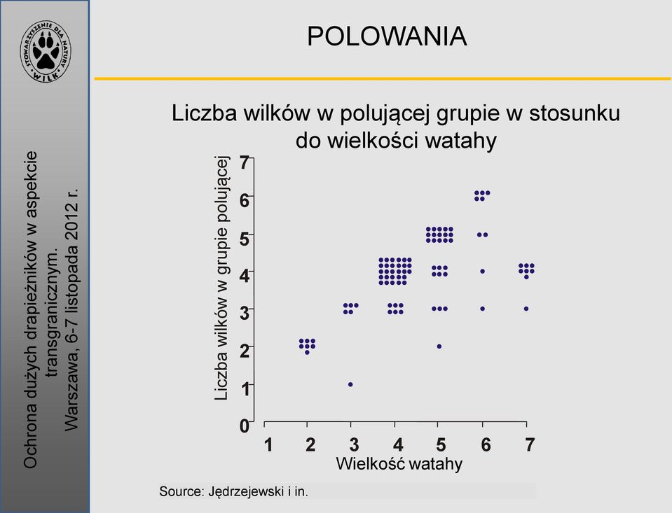 do wielkości watahy 7 6 5 4 3 2 1 0 1