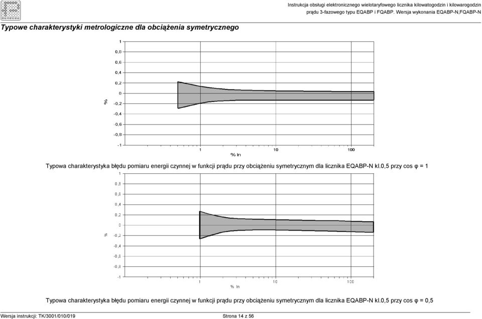 0,5 przy cos φ = 1 Typowa charakterystyka błędu 0,5 przy cos φ = 0,5 Wersja instrukcji: