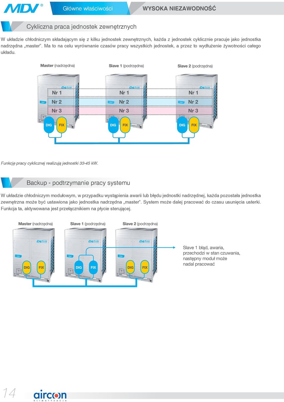 Master (nadrzędna) Slave 1 (podrzędna) Slave 2 (podrzędna) Nr 1 Nr 2 Nr 3 Nr 1 Nr 2 Nr 3 Nr 1 Nr 2 Nr 3 Funkcję pracy cyklicznej realizują jednostki 33-45 kw.
