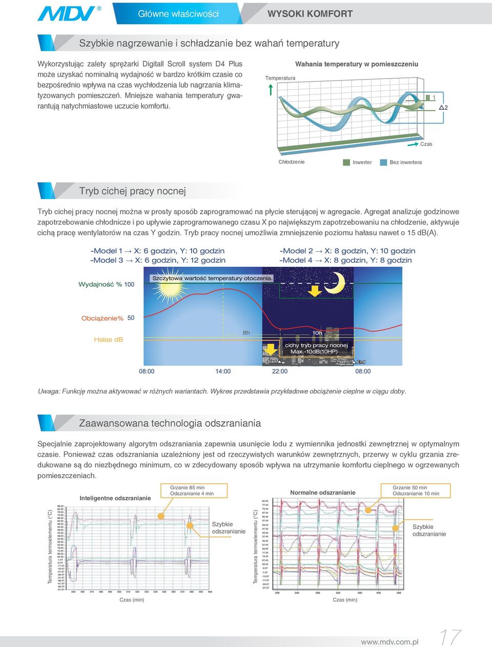 Temperatura Wahania temperatury w pomieszczeniu 1 2 Czas Chłodzenie Inwerter Bez inwertera Tryb cichej pracy nocnej Tryb cichej pracy nocnej można w prosty sposób zaprogramować na płycie sterującej w