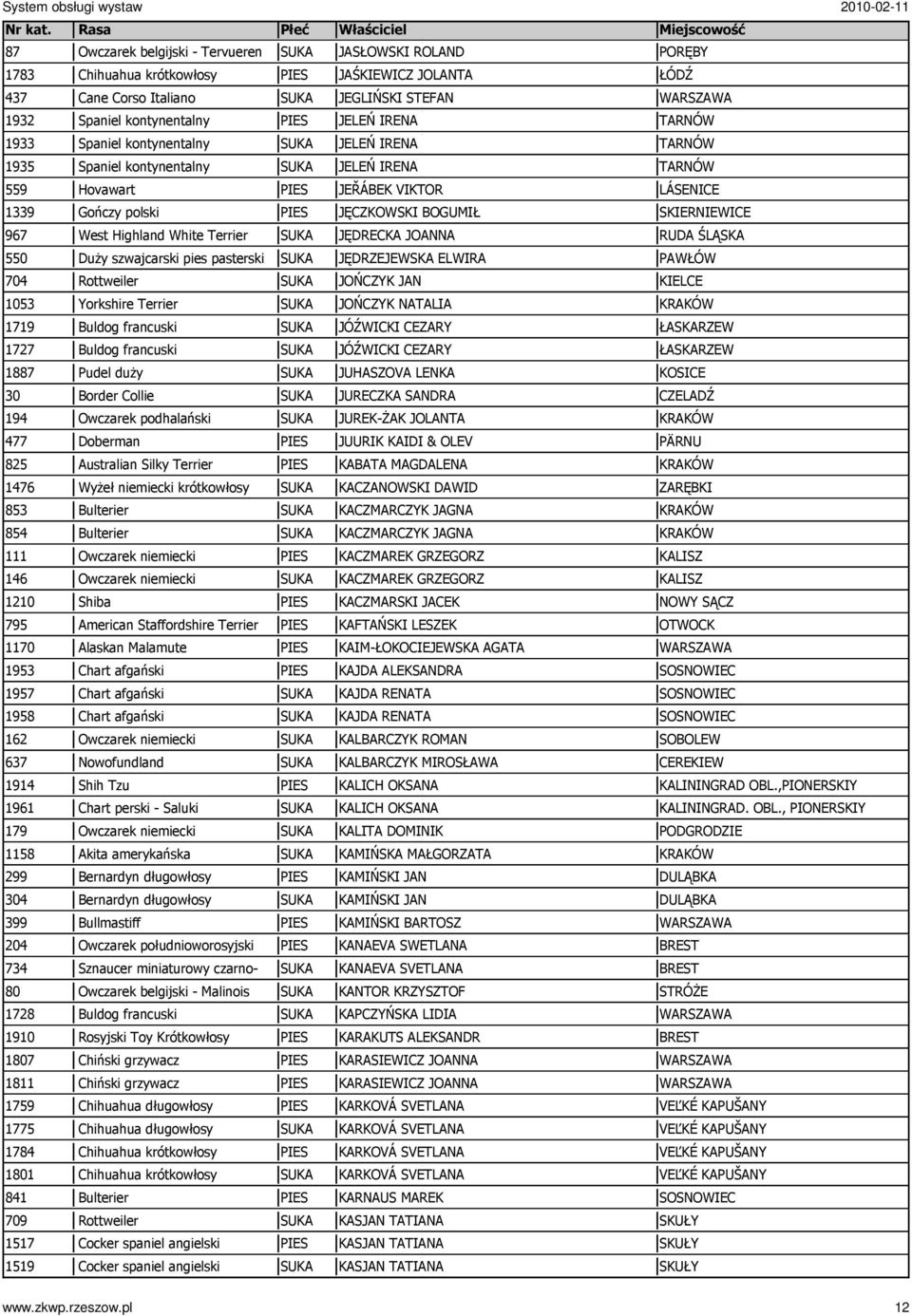 podhalański 477 Doberman 825 Australian Silky Terrier 1476 WyŜeł niemiecki krótkowłosy 853 Bulterier 854 Bulterier 111 Owczarek niemiecki 146 Owczarek niemiecki 1210 Shiba 795 American Staffordshire