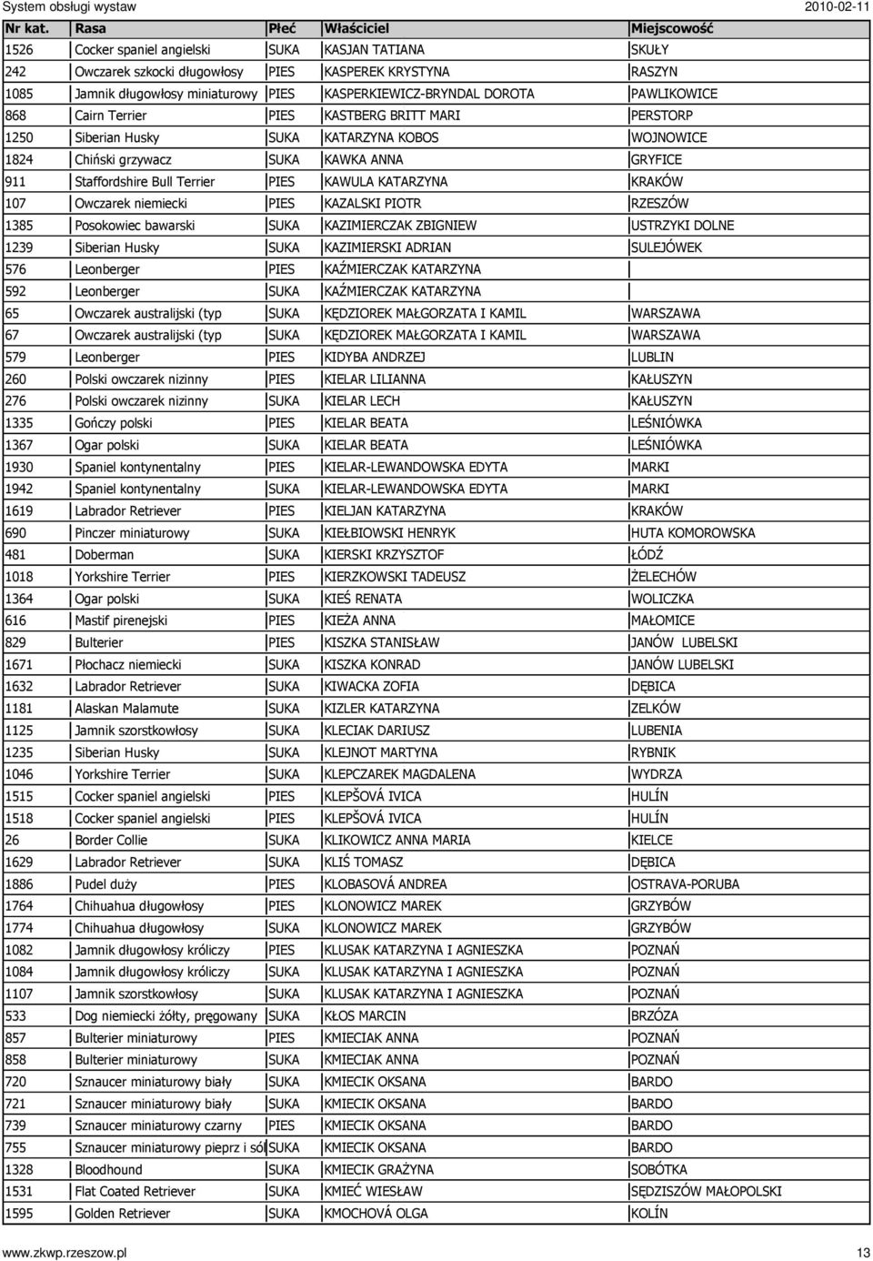 276 Polski owczarek nizinny 1335 Gończy polski 1367 Ogar polski 1930 Spaniel kontynentalny 1942 Spaniel kontynentalny 1619 Labrador Retriever 690 Pinczer miniaturowy 481 Doberman 1018 Yorkshire