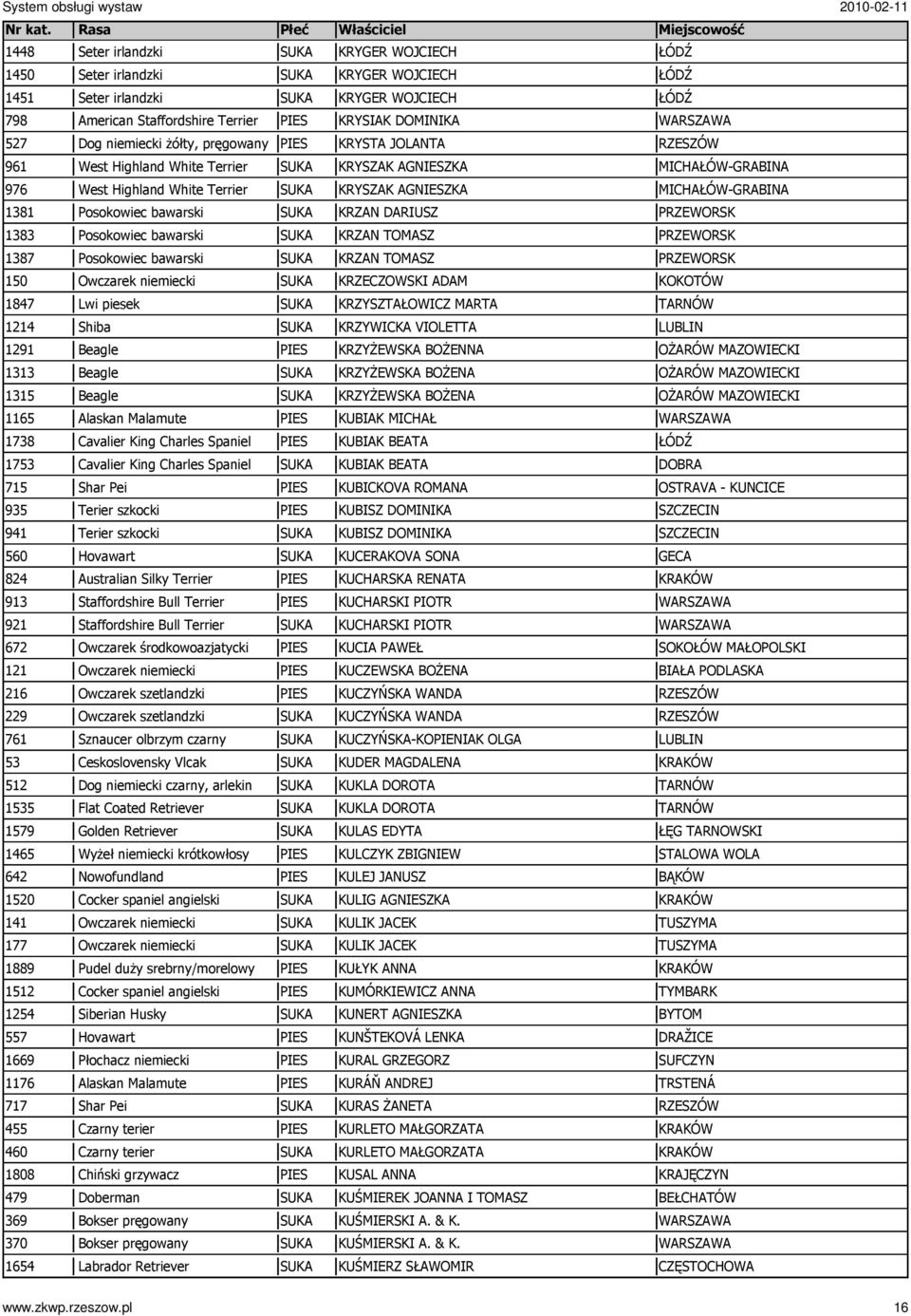 King Charles Spaniel 1753 Cavalier King Charles Spaniel 715 Shar Pei 935 Terier szkocki 941 Terier szkocki 560 Hovawart 824 Australian Silky Terrier 913 Staffordshire Bull Terrier 921 Staffordshire