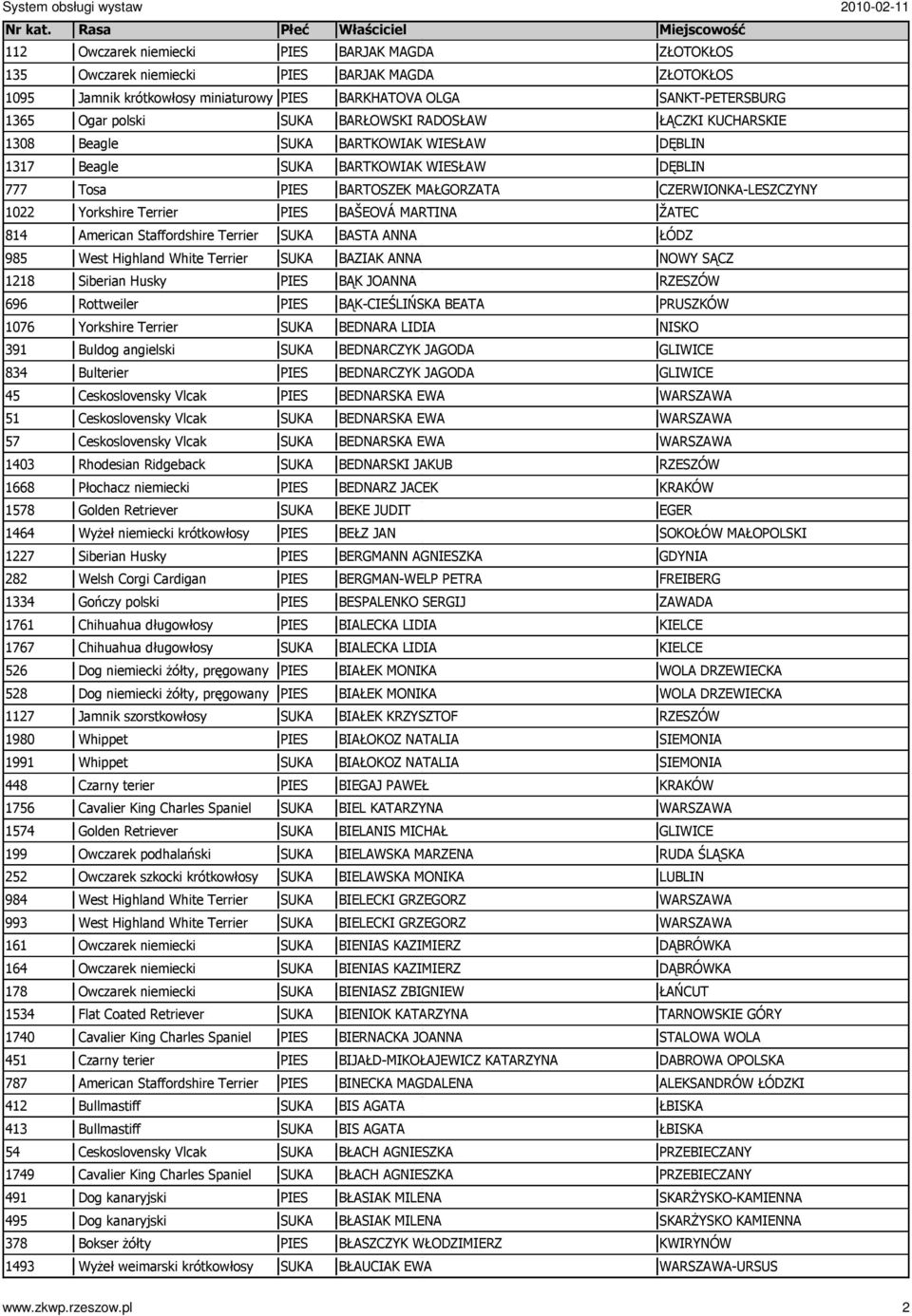 Rhodesian Ridgeback 1668 Płochacz niemiecki 1578 Golden Retriever 1464 WyŜeł niemiecki krótkowłosy 1227 Siberian Husky 282 Welsh Corgi Cardigan 1334 Gończy polski 1761 Chihuahua długowłosy 1767