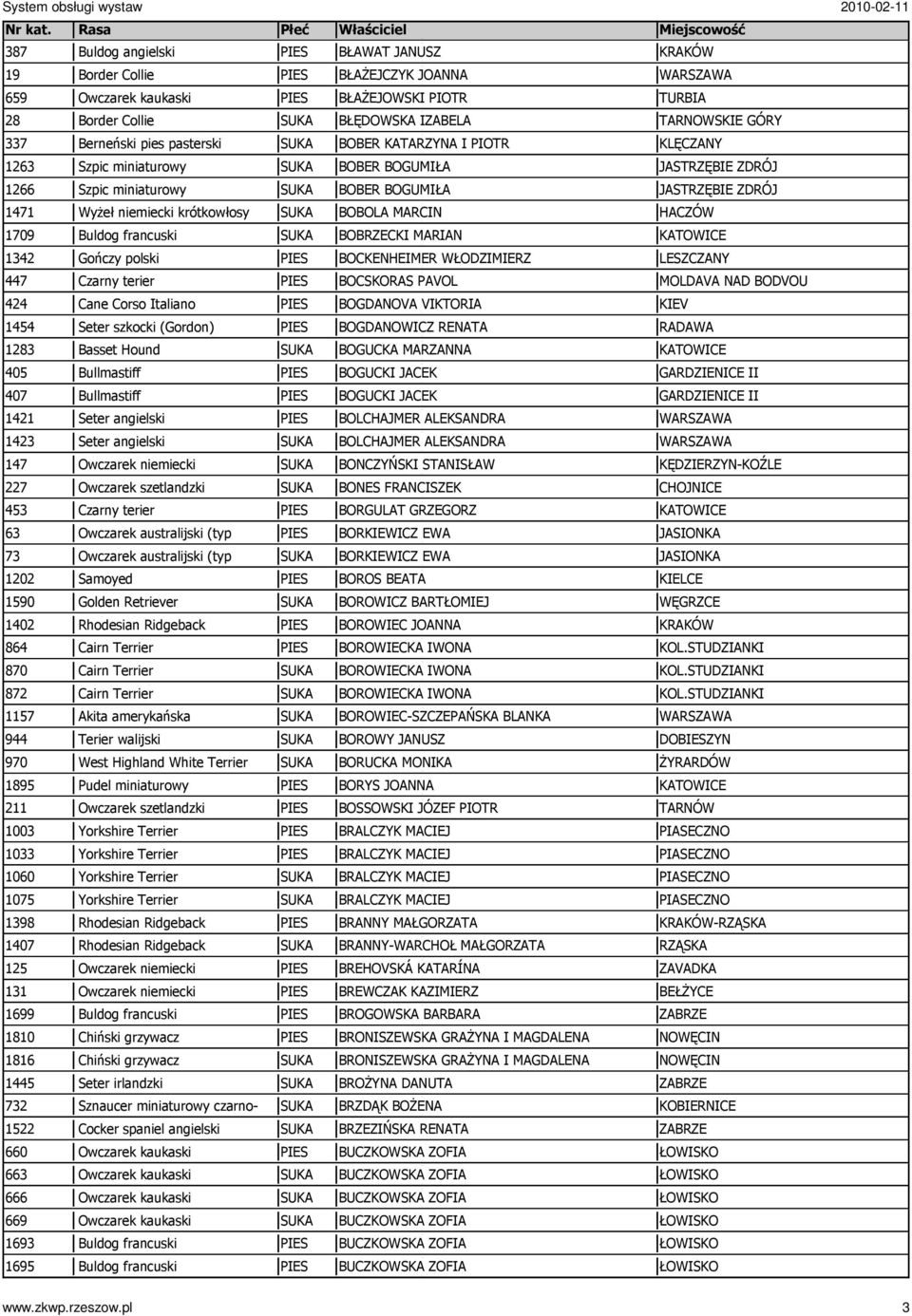 Owczarek niemiecki 227 Owczarek szetlandzki 453 Czarny terier 63 Owczarek australijski (typ 73 Owczarek australijski (typ 1202 Samoyed 1590 Golden Retriever 1402 Rhodesian Ridgeback 864 Cairn Terrier