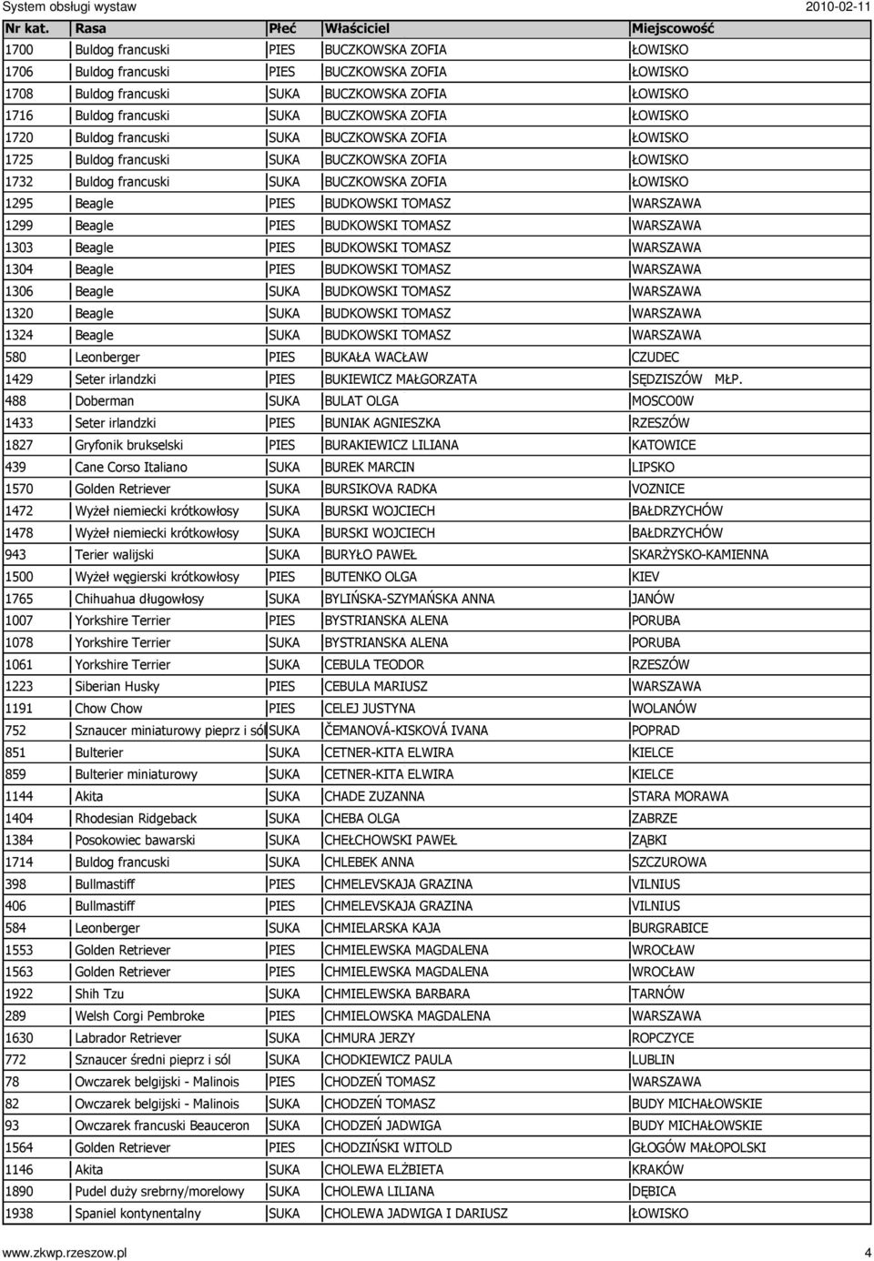 niemiecki krótkowłosy 1478 WyŜeł niemiecki krótkowłosy 943 Terier walijski 1500 WyŜeł węgierski krótkowłosy 1765 Chihuahua długowłosy 1007 Yorkshire Terrier 1078 Yorkshire Terrier 1061 Yorkshire