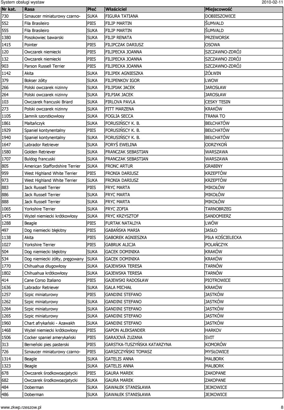 1940 Spaniel kontynentalny 1647 Labrador Retriever 1580 Golden Retriever 1707 Buldog francuski 805 American Staffordshire Terrier 959 West Highland White Terrier 973 West Highland White Terrier 883