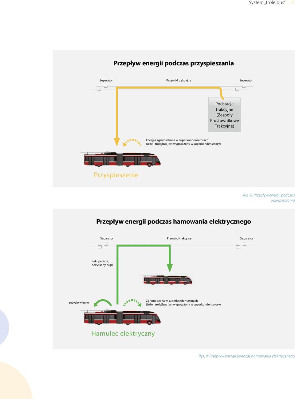 8: Przepływ energii podczas przyspieszania Przepływ energii podczas hamowania elektrycznego Separator Przewόd trakcyjny Separator Rekuperacja,