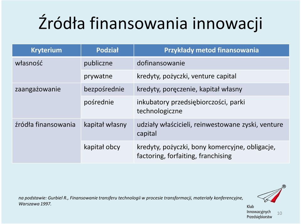 finansowania kapitał własny udziały właścicieli, reinwestowane zyski, venture capital kapitał obcy kredyty, pożyczki, bony komercyjne, obligacje,