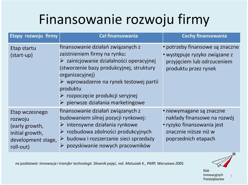 produktu rozpoczęcie produkcji seryjnej pierwsze działania marketingowe finansowanie działań związanych z budowaniem silnej pozycji rynkowej: intensywne działania rynkowe rozbudowa zdolności