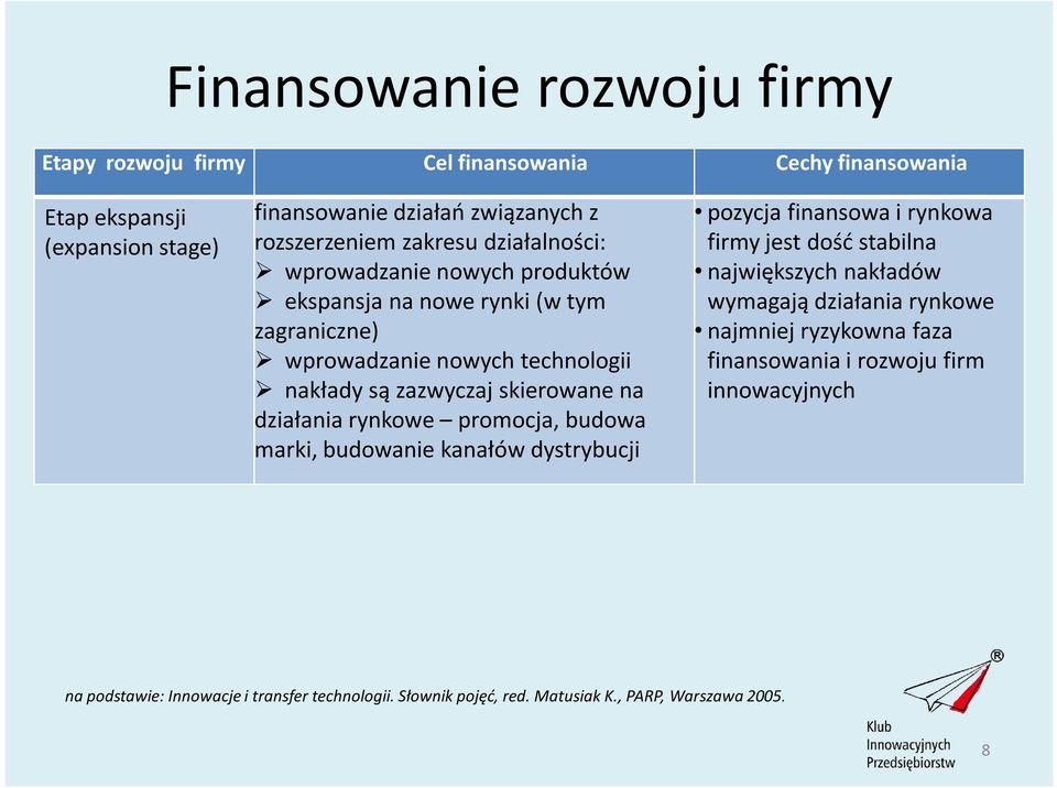 działania rynkowe promocja, budowa marki, budowanie kanałów dystrybucji pozycja finansowa i rynkowa firmy jest dość stabilna największych nakładów wymagają działania