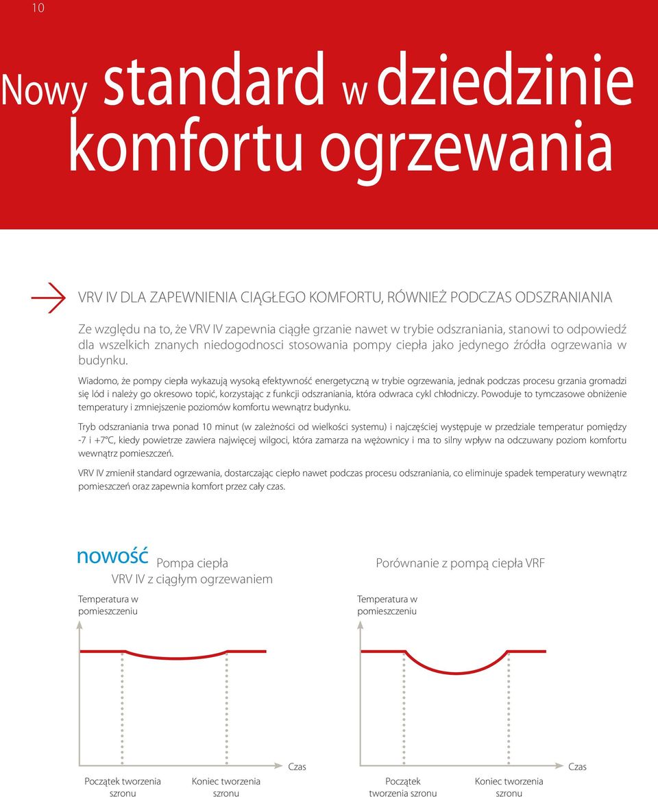 Wiadomo, że pompy ciepła wykazują wysoką efektywność energetyczną w trybie ogrzewania, jednak podczas procesu grzania gromadzi się lód i należy go okresowo topić, korzystając z funkcji odszraniania,